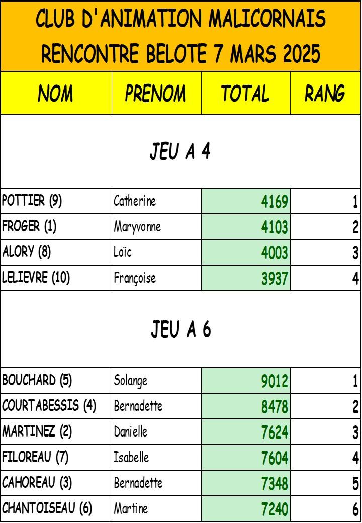 Belote du 7 mars 2025