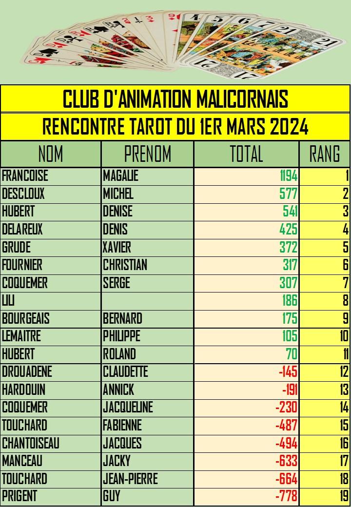 Resultat tarot du 1er mars 2026