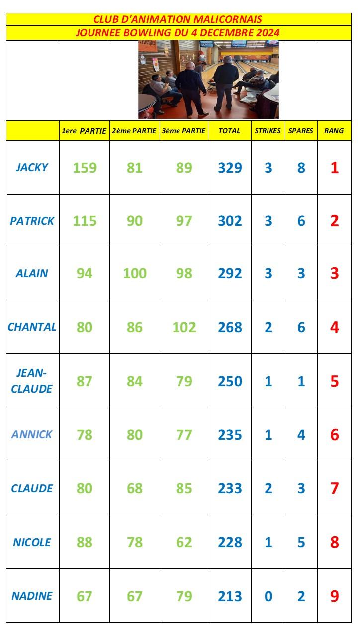 Resultats bowling du 4 dec 2024