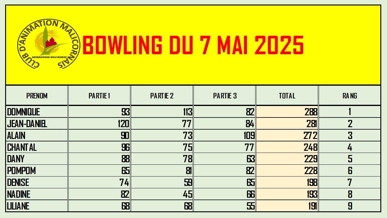 Resultats bowling du 7 mais 2025