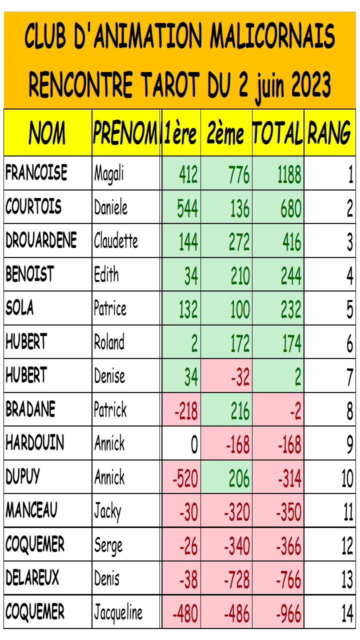 Resultats tarot 2 06 2024