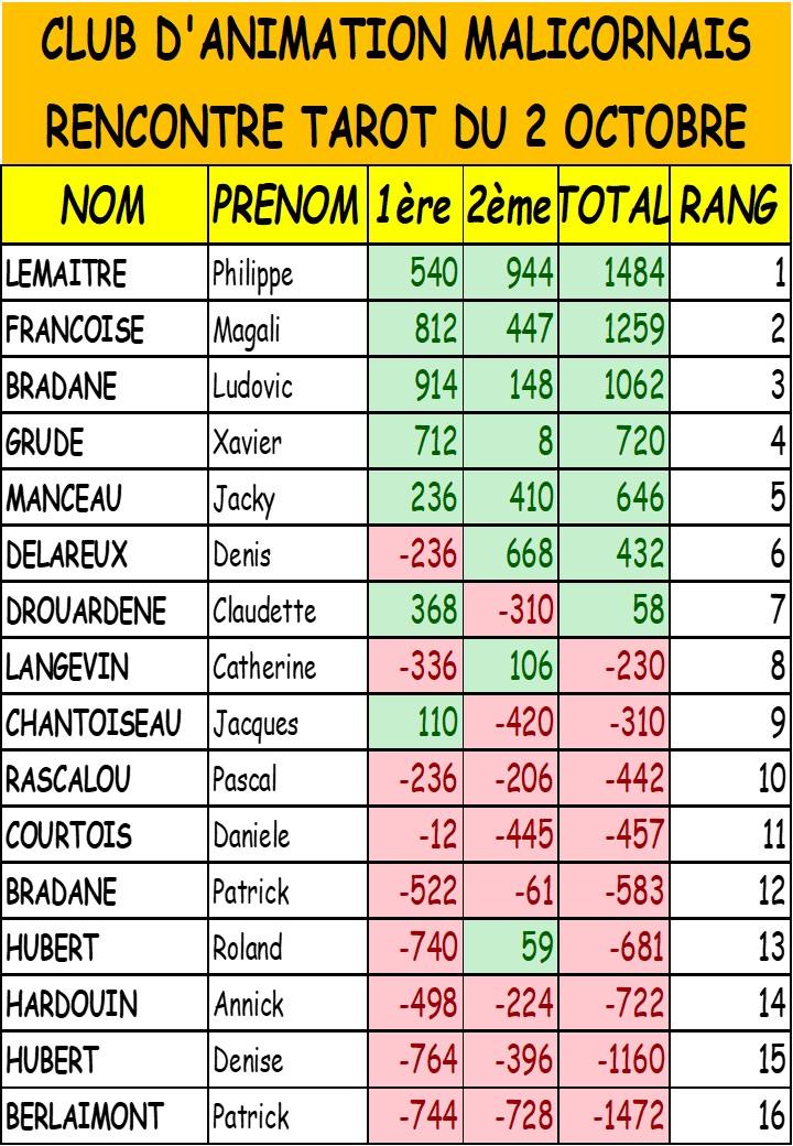 Resultats tarot 2 octobre 2026