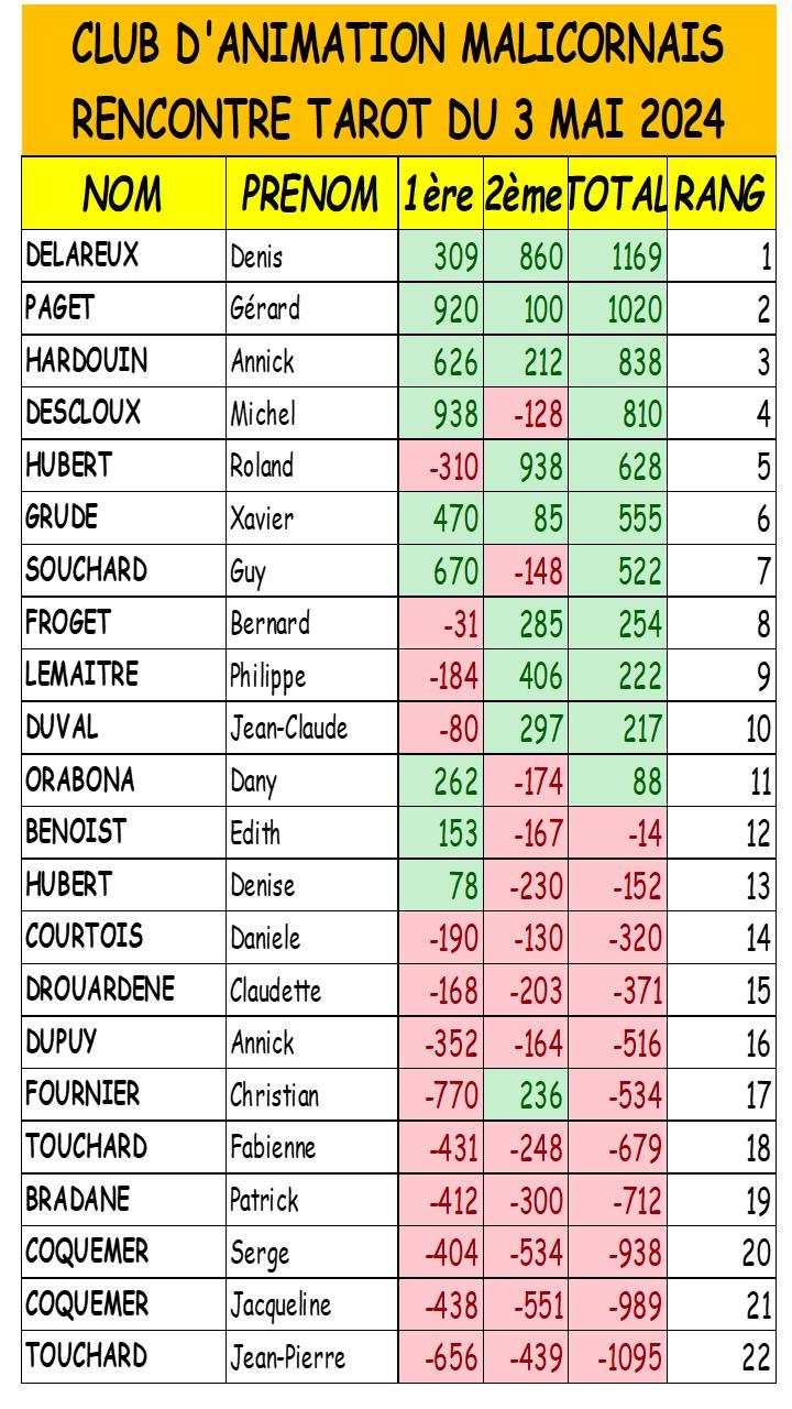 Resultats tarot 3 mai 2024