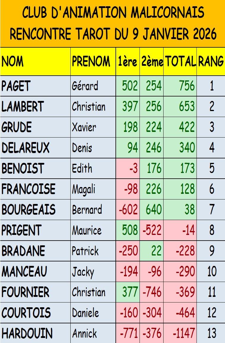 Resultats tarot du 09 01 26
