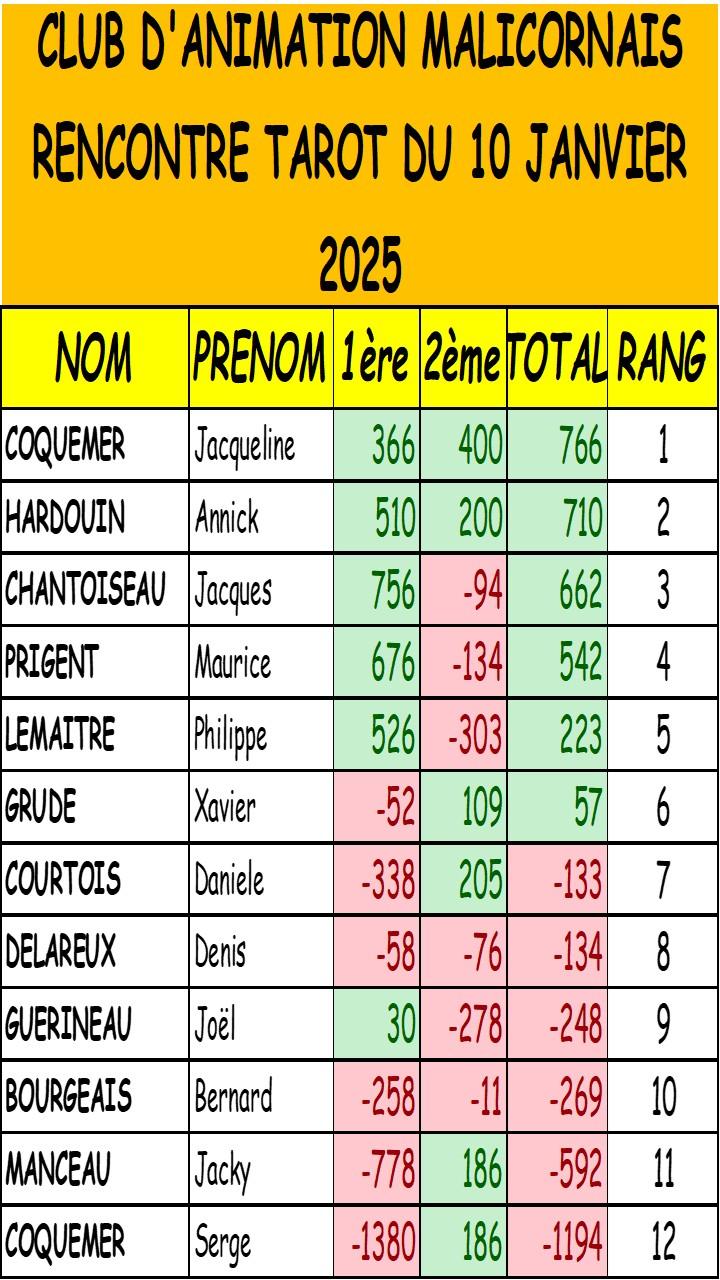 Resultats tarot du 10 01 25