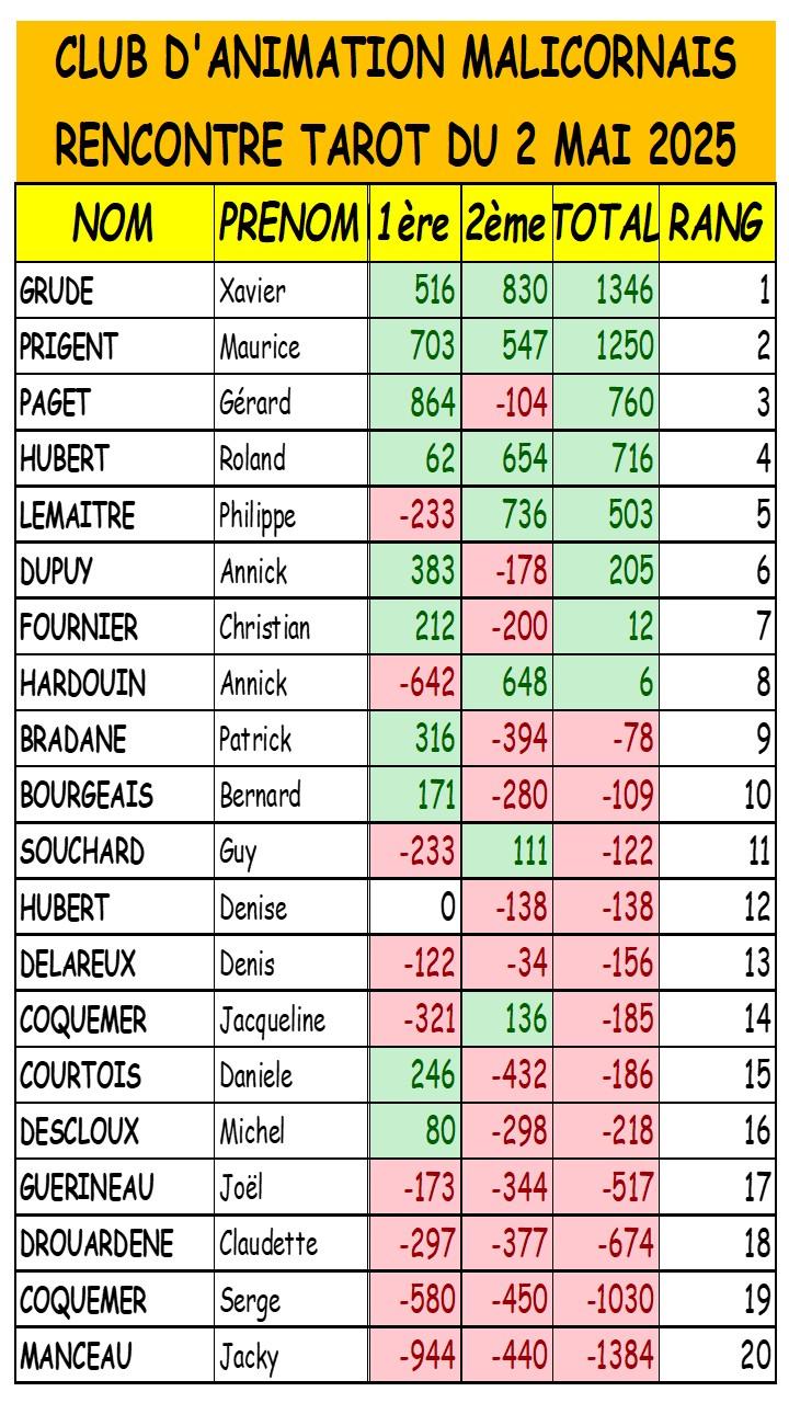 Resultats tarot du 2 mai 2025