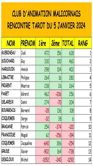 Resultats tarot du 5 janvier 2024