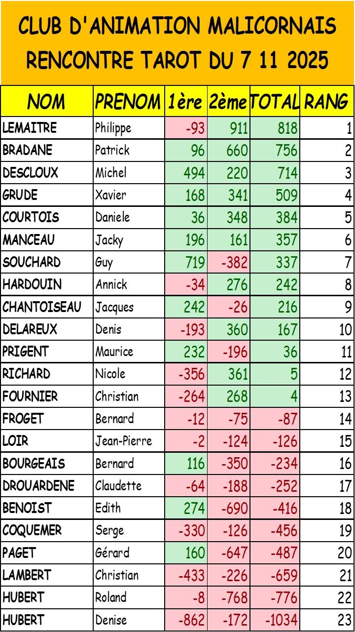 Resultats tarot du 7 11 25