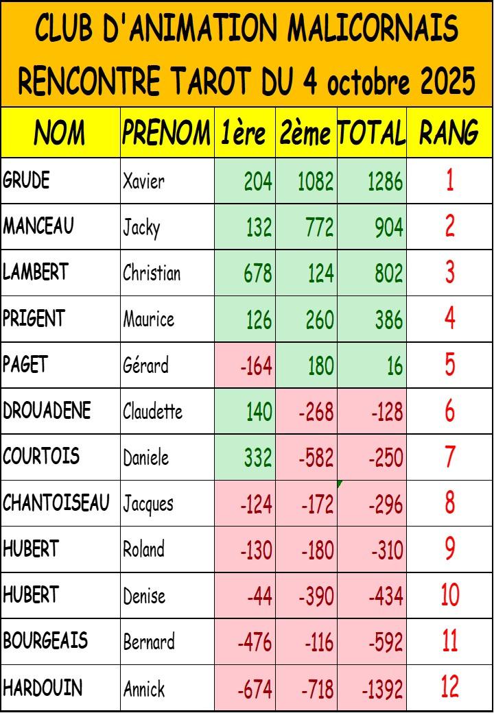 Tarot du 4 octobre 2025
